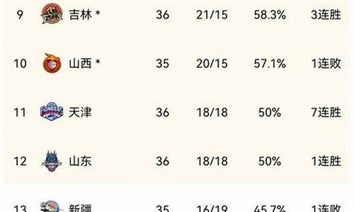 cba目前最新排名_cba最新排名及赛程2023最新通知