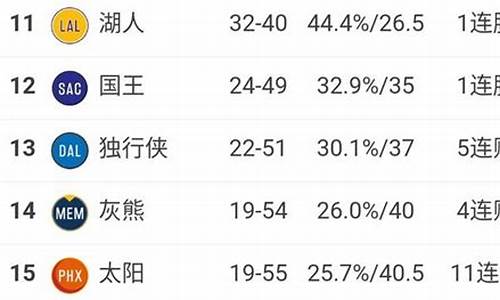 nba球队战绩最新排名表_nba球队战绩最新排名表