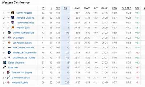 NBA西部最新排名情况_nba西部排行