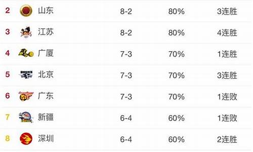 cba排行榜最新排名_CBA排行榜