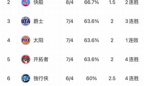 NBA东西部最新排名榜_nba东西部最新排名